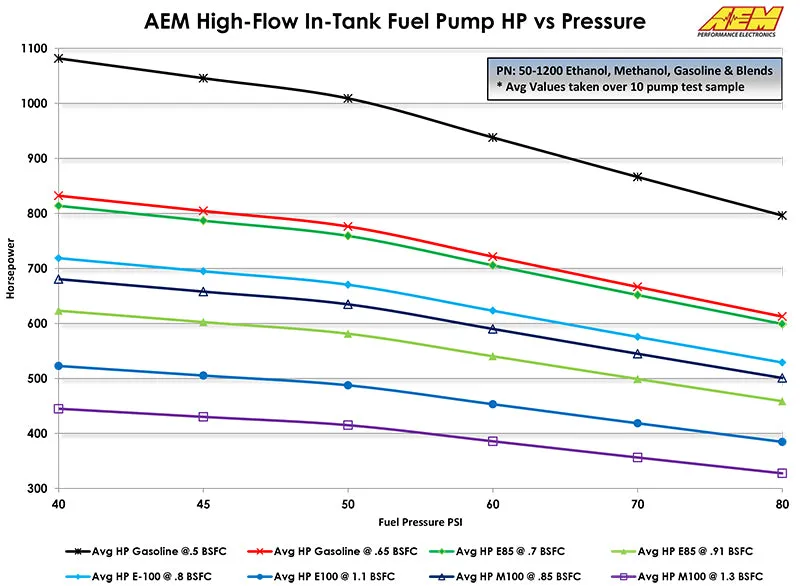 AEM High Flow -" Tank Electric Fuel Pump 320 lph at 43 psi Offset Filter Sock Inlet 8mm Hose Barb Outlet - Install Kit