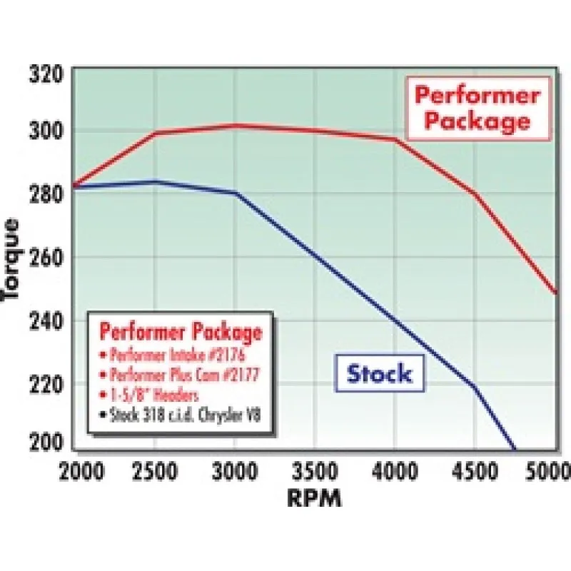 Edelbrock Performer-Plus Camshaft Kit - Chrysler 318-360