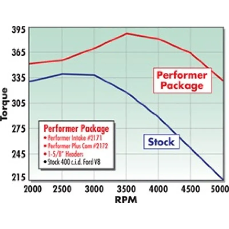Edelbrock Performer-Plus Camshaft Kit - Ford 351M/400